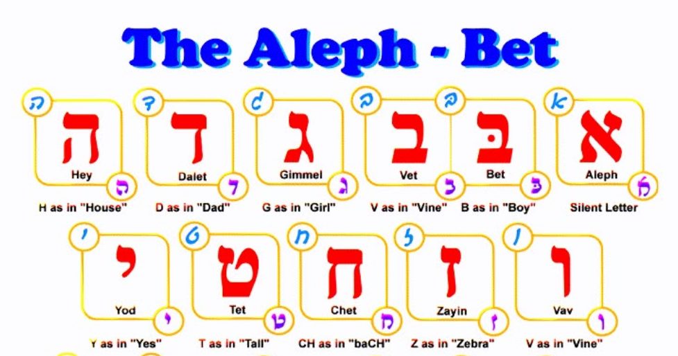 The Hebrew Aleph-Bet chart used from lesson one